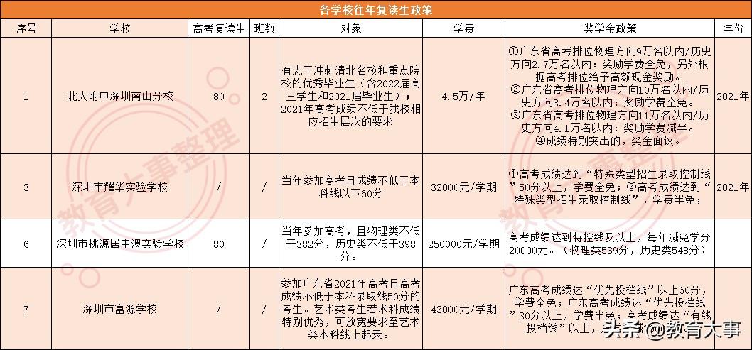 深圳私立高中(深圳学费最便宜的民办高中)