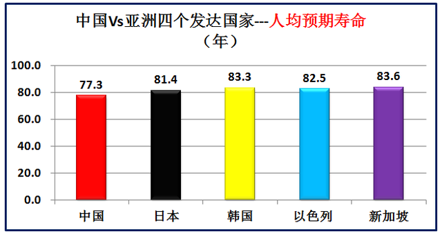 亚洲发达国家有哪些，大数据对比中国和亚洲仅有的四个发达国家