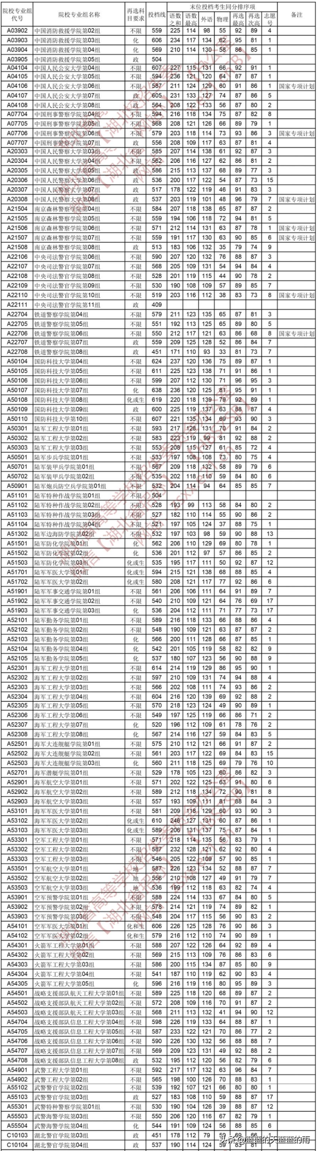 全国43所军校分数线排名，全国43所军校分数线排名四川（2022年各省份军校录取分数出炉）
