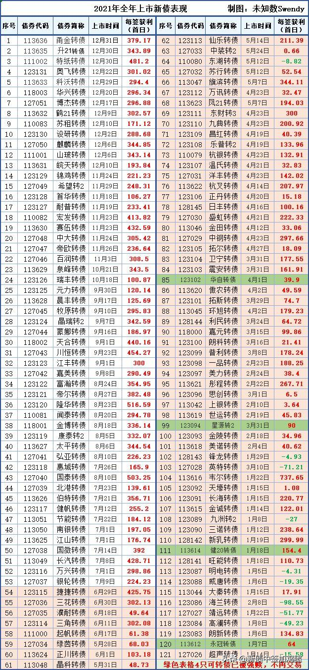 发债一般1000能赚多少，发债中签后1000元能涨多少（可转债打新真的稳赚不赔吗）