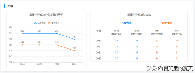 考研一般多少分过线，考研过线要多少分比较稳（来看2019-2023专硕国家线及趋势图）