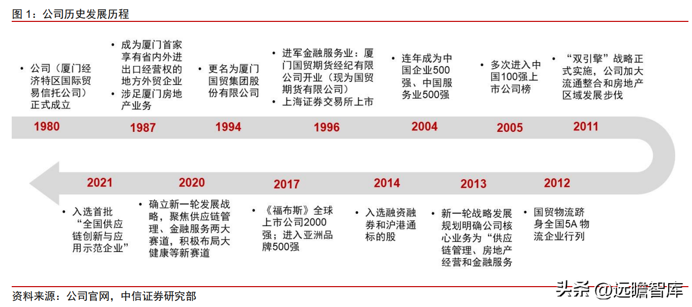 夏门国贸（供应链管理龙头）