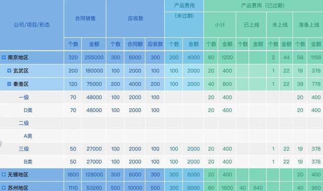 报表制作的几种方法，再复杂的报表也能轻松搞定