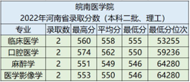 皖南医学院是几本，皖南医学院是几本（皖南医学院2022年在河南省录取分数及2023年报考建议）