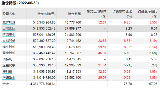 基金種類配置比例，基金種類配置比例分析？