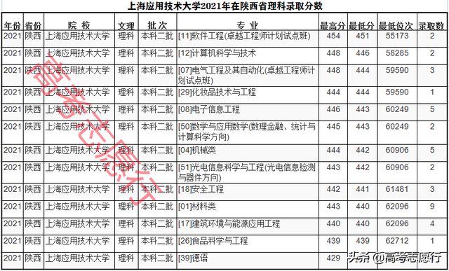 上海工程技术大学怎么样，上海工程技术大学就业率及就业情况怎么样（报考上海的这2所高校）