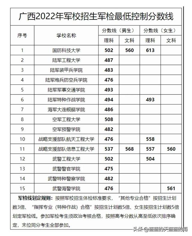 全国43所军校分数线排名，全国43所军校分数线排名四川（2022年各省份军校录取分数出炉）