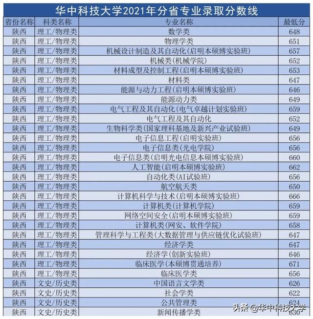 华中科技大学录取分数线，2022年华中科技大学在甘肃的录取分数线是多少（多少分可以上华中科技大学）