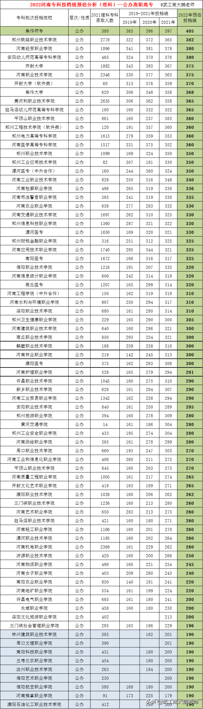 郑州文理专修学院（2022河南理科专科批次预估）