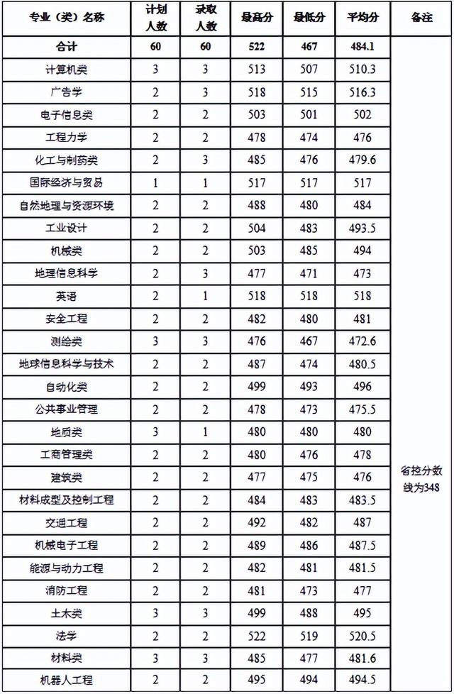 河南理工大学分数线，河南理工类大学排名及分数线（2022年河南省高考分数线正式公布）