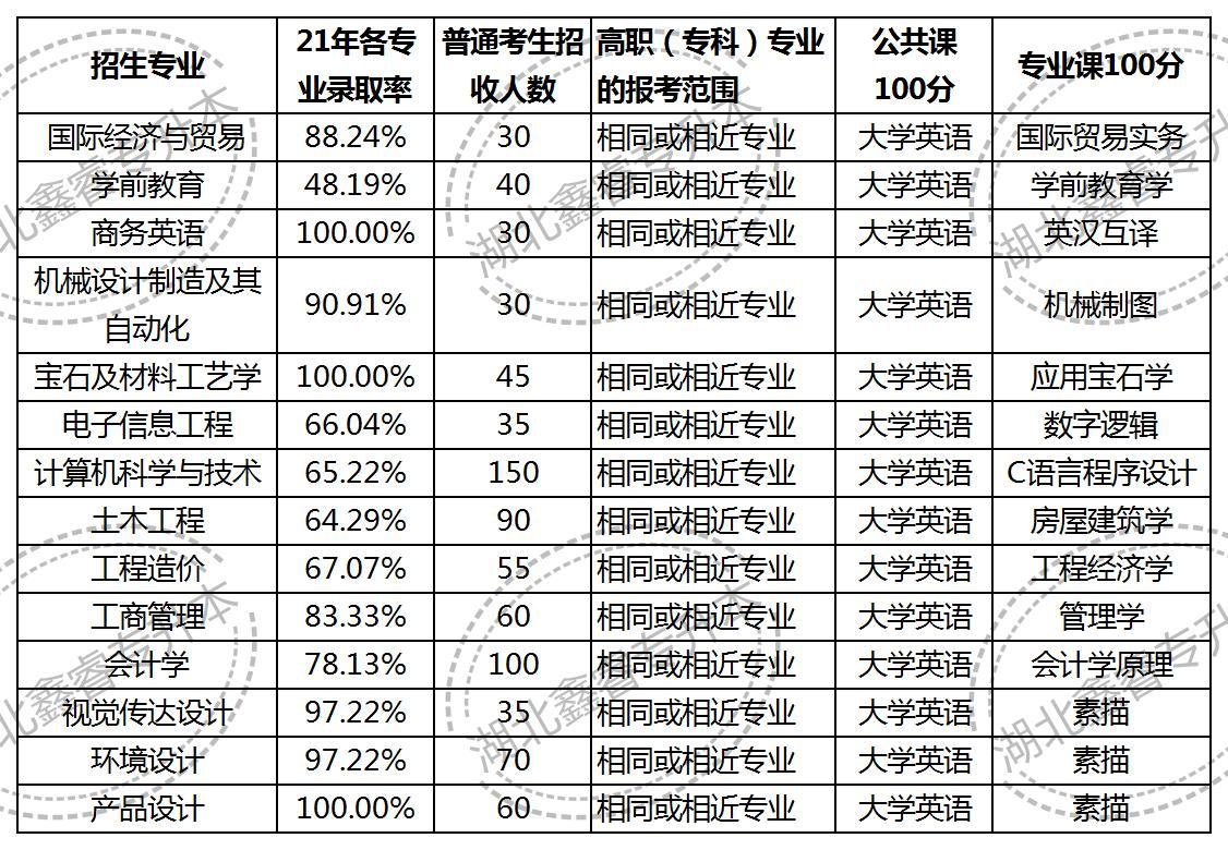 地质大学江城学院（湖北专升本高校武汉工程科技学院介绍及2023年专升本考情分析）