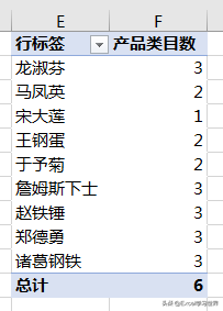 数据透视表怎么做分类汇总，如何用EXCEL里的数据透视表分类汇总（欲知每个分类对应的唯一值数量）