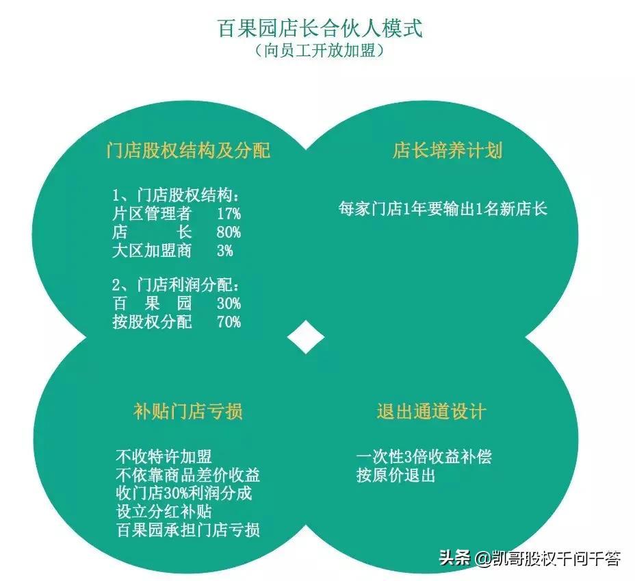 百果园水果连锁店加盟多少钱（零售连锁百果园的合伙人模式一览）