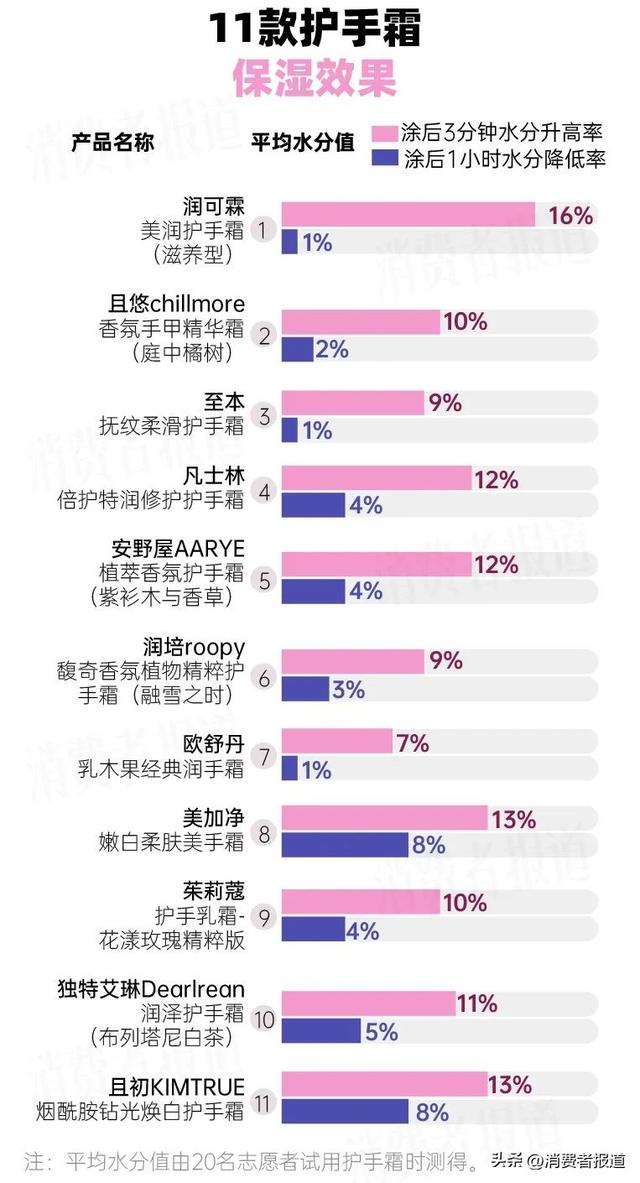 护手霜品牌排行榜，护手霜品牌大全（欧舒丹、茱莉蔻保湿不敌平价产品）