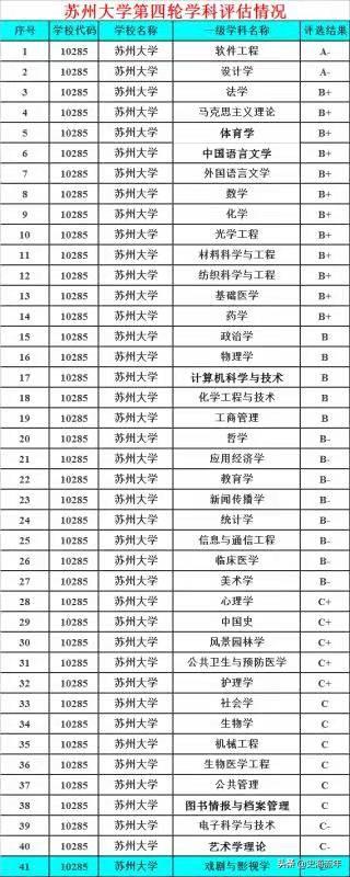 上海大学学科评估，上海大学学科评估结果排名（苏大、郑大、上大三校实力比较）