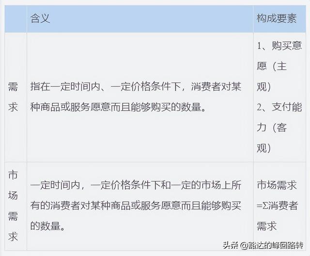 需求函数是什么，需求函数是什么函数（劲爆-2022中级经济师-经济基础-第一章市场需求、供给与均衡价格）