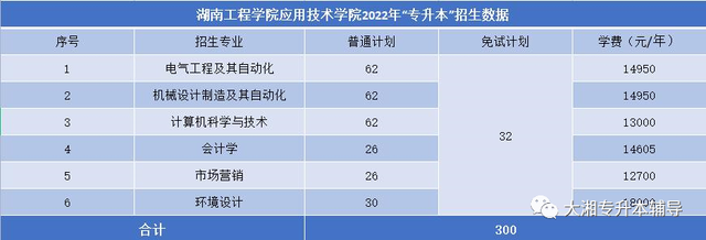吉首大学张家界学院学费，吉首大学张家界学院2021年各专业学费_学费多少钱一年（2022年湖南“专升本”各院校招生专业学费汇总）