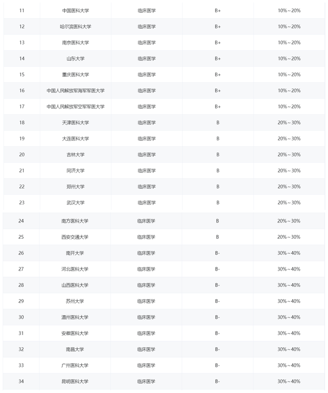 上海交通大学医学院，上海交通大学医学院最新排名（上海交大第1、复旦第2、北大第3）