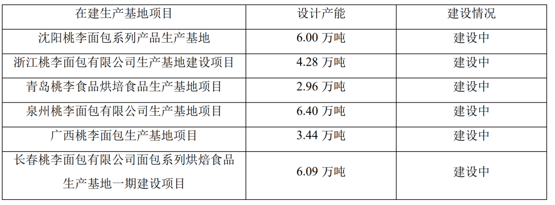 立高（2000亿市场的烘焙行业）