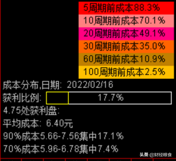 筹码分布图入门与技巧（小白都能看懂的股市筹码分布）