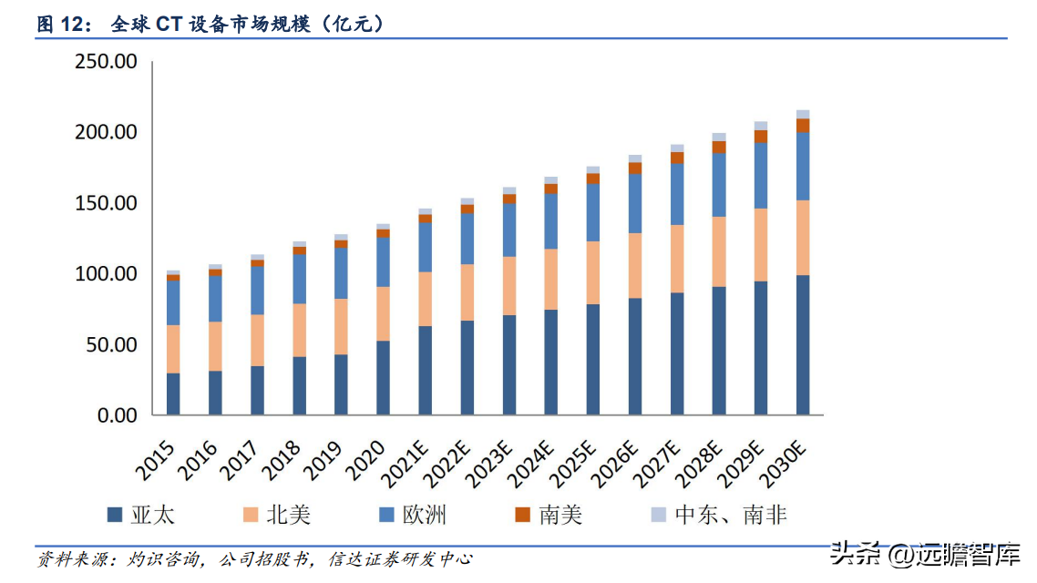 联影医疗（国产影像龙头）