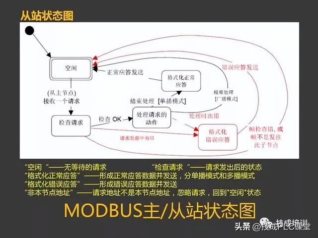 三坐标modusdmi，43页PPT带您详细了解MODBUS协议