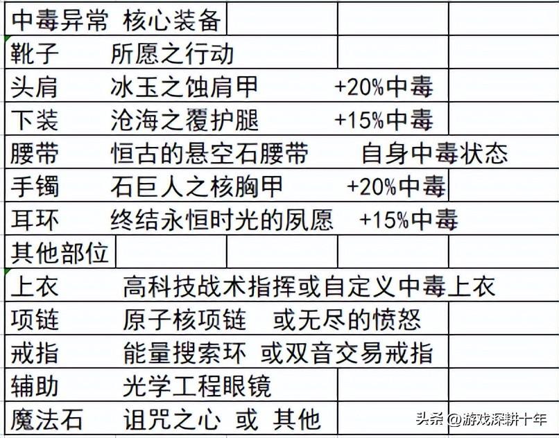 dnfpk装备怎么搭配2022（地下城与勇士MP空血流搭配方法）