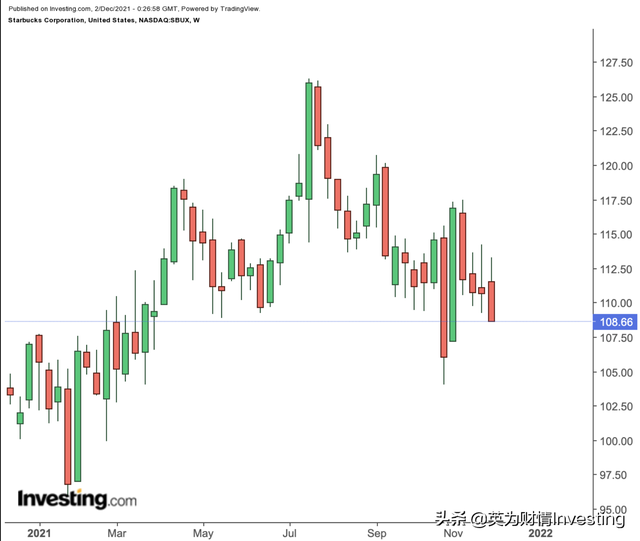 星巴克股票（投资星巴克的机会窗口再次开启）