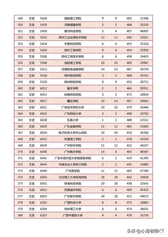 陕西二本分数线，2021年陕西二本录取分数线（2022年陕西省高等学校招生本科二批）