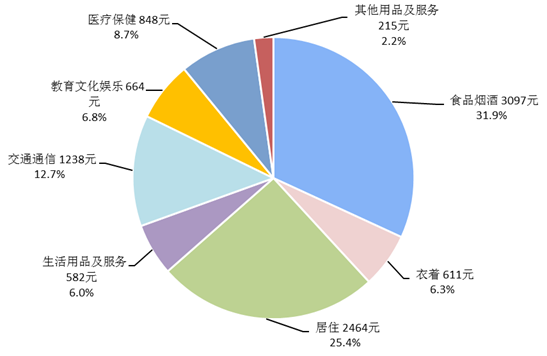 全国居民人均消费支出9718元，在杭州你达标了