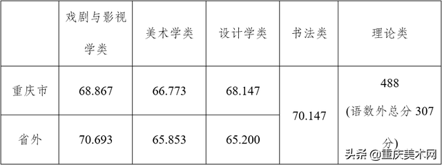 中国传媒大学录取分数线2022，北京中国传媒大学录取分数线2022（48所院校2022年录取分数线汇总）