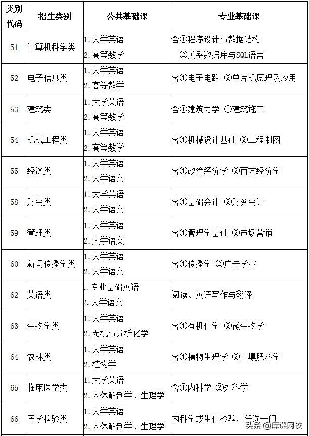 安徽专升本需要考些什么科目，2022年安徽统招专升本需要考些什么科目（2022年各省市专升本考试科目来了）