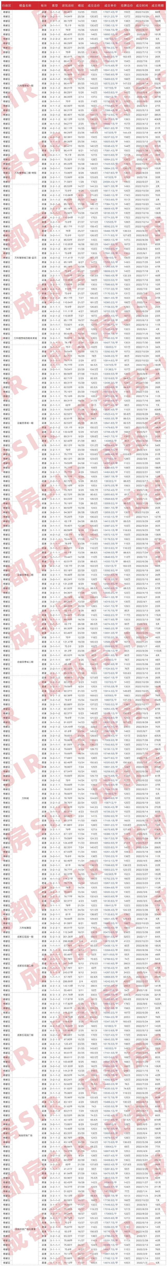 成都二手房指导价，成都二手房最新价目表（成都各区域二手房成交价大公开）