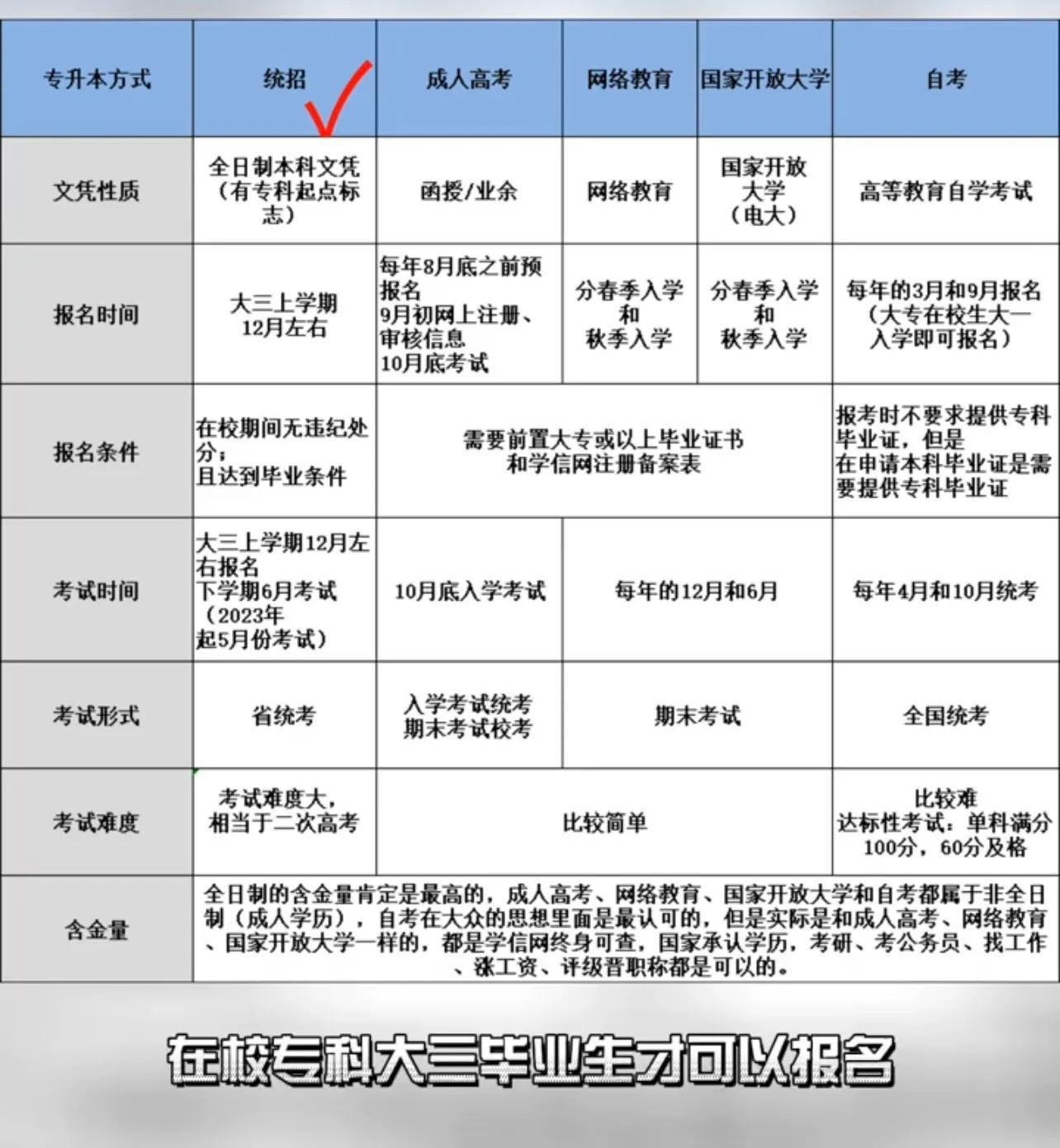 如何专升本（专升本的五种方式）