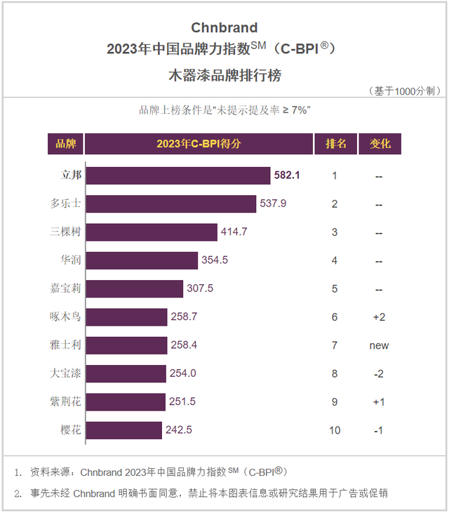 木器水漆什么牌子的最好，谁是消费者公认的“中国墙面漆/木器漆10强品牌”