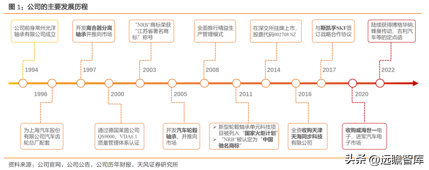 南京轴承（自主轴承龙头）