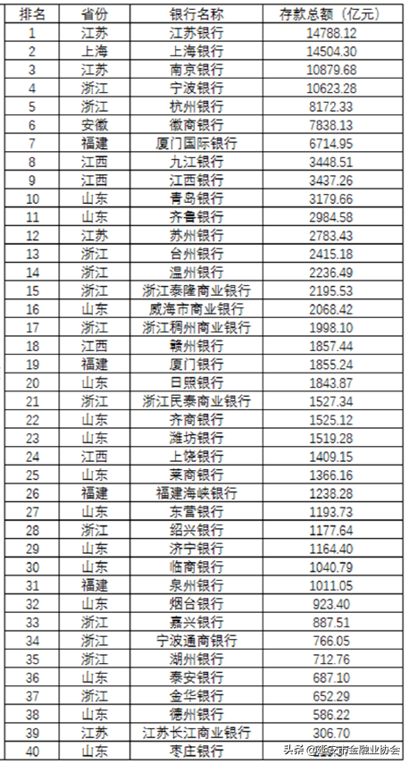 昆仑银行属于什么银行，昆仑银行是正规银行吗（106家城商行总资产、存贷款规模区域排名）