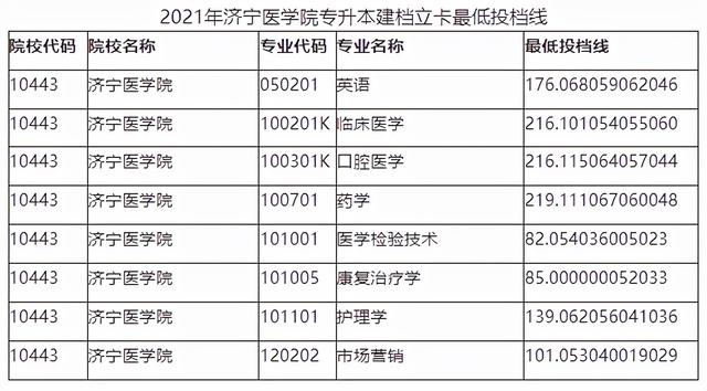 山东管理学院专升本分数线，2020山东管理学院专升本招生计划及专业（2021年山东各院校最低投档分数线汇总）