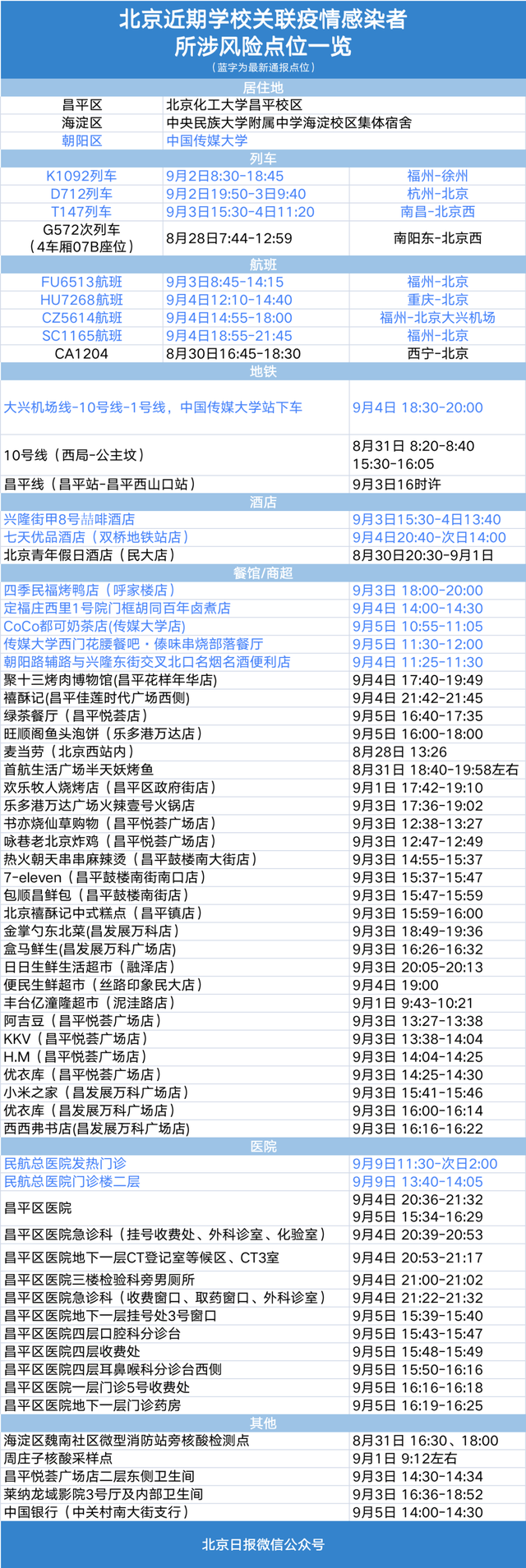 上海疫情风险等级最新调整，上海疫情风险等级最新调整通知（闵行发公告；一地3起学校关联疫情已涉3区）