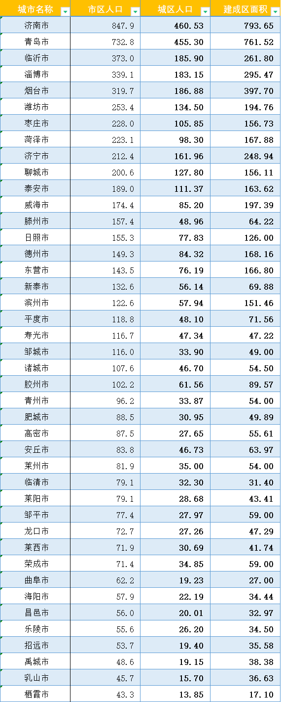 山东面积和人口，山东省面积最大和最小的市（山东省各市的市区人口、城区人口以及城市建成区排名）