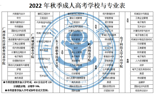 成人高考大专、本科是什么？