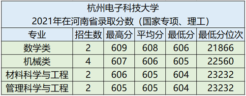 杭州电子科技大学地址，杭州电子科技大学地址在哪（杭州电子科技大学2021年河南省各专业录取分数及2022年报考建议）