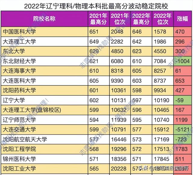 辽宁师范大学排名，辽宁师范类大学排名（辽宁省内十强院校名单）
