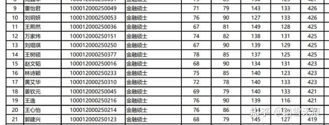 首经贸考研录取线，首都经济贸易大学2022分数线（2022名校金融专硕复试分数线汇总）