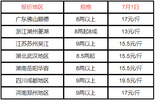 2022年鲈鱼市场价格走势分析与最新行情报价参考指南
