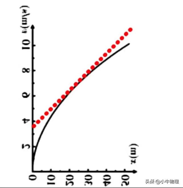 保留两位有效数字，如何保留两位有效数字（与位置x有关的运动学图像）