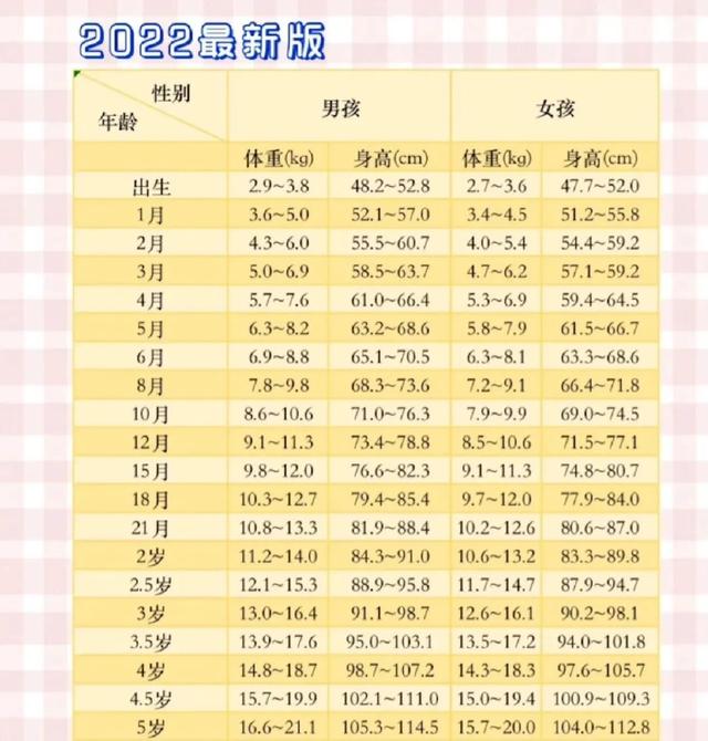 五岁女孩身高体重标准对照表，儿童年龄与身高体重标准对照表（2022版0-5岁儿童身高体重对照表附长高秘诀）