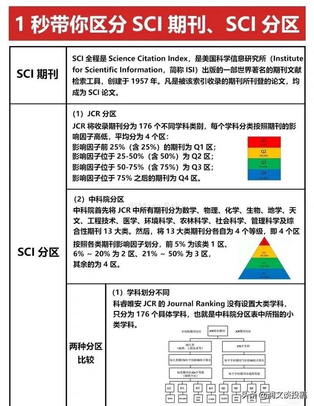 什么是sci论文，什么是SCI论文（一秒带你区分是SCI期刊、SCI分区）