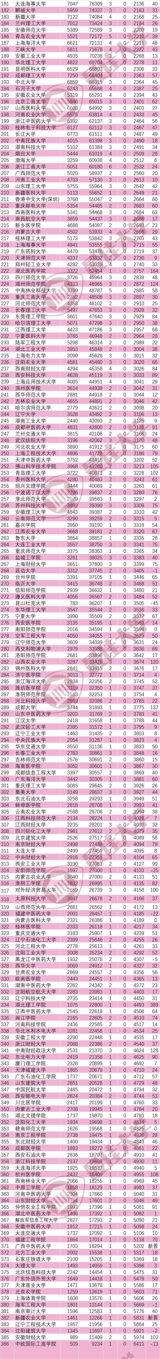 湖州师范学院排名，湖州师范学院最新排名（ESI大学排行榜386所最全名单）