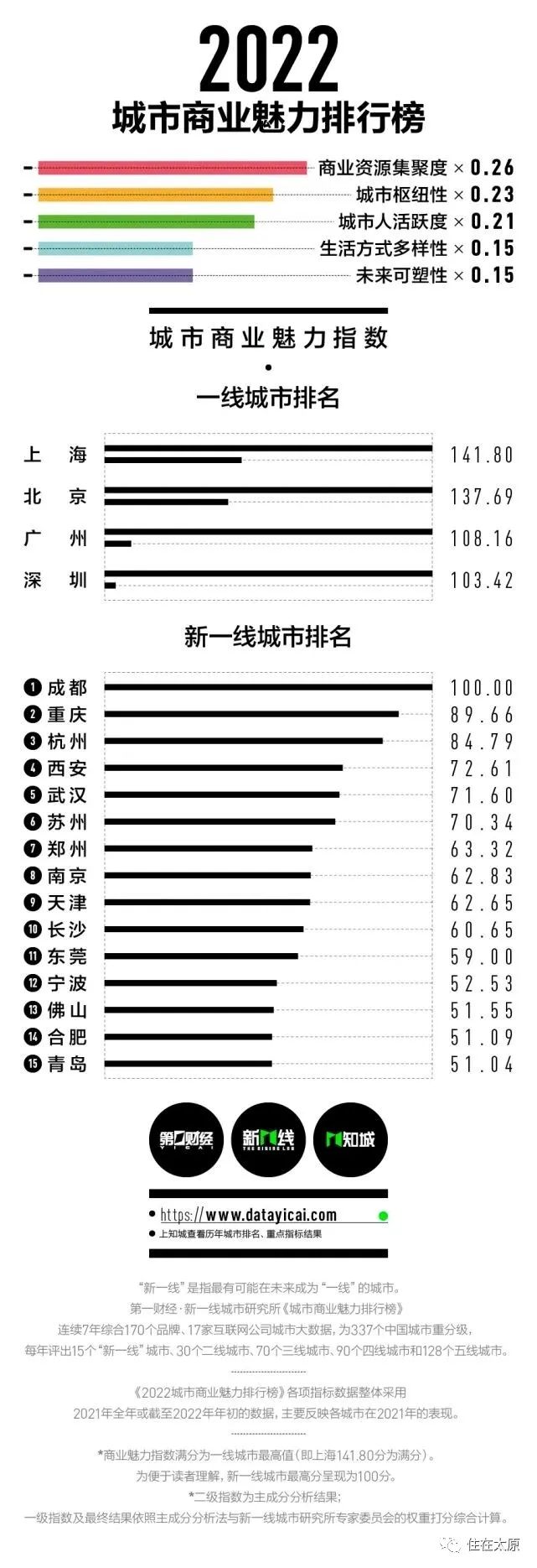 太原属于几线城市(太原凭什么是二线城市)